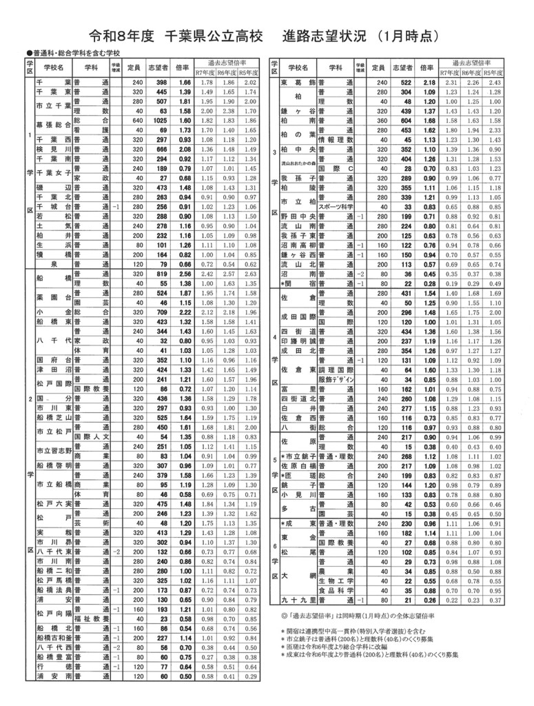 公立高校進路志望状況　普通科　2026